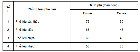 Biểu mức thu phí thẩm định cấp giấy phép môi trường năm 2025