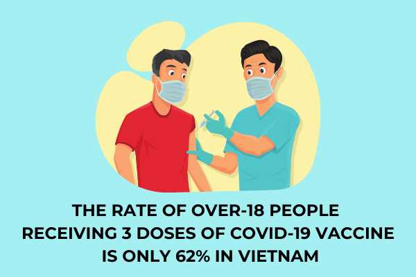 The rate of over-18 people receiving 3 doses of Covid-19 vaccine is only 62% in Vietnam