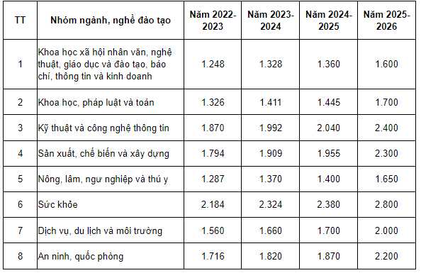 Mức trần học phí từ năm học 2022 - 2023 đến năm học 2025 - 2026