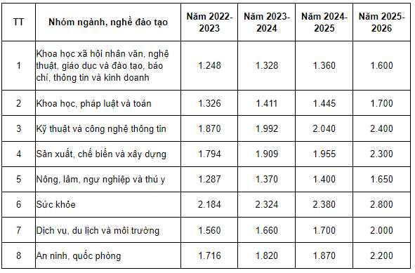 Mức trần học phí ngành báo chí năm 2022 đến năm 2026 quy định như thế nào?