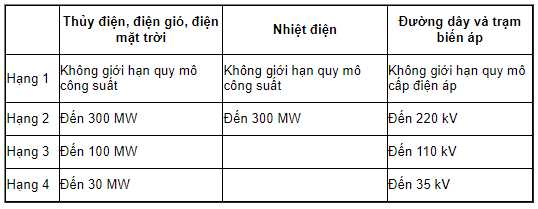 Bảng phân hạng về quy mô của công trình điện áp dụng trong hoạt động tư vấn chuyên ngành điện lực