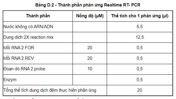 Thành phần phản ứng Realtime RT- PCR