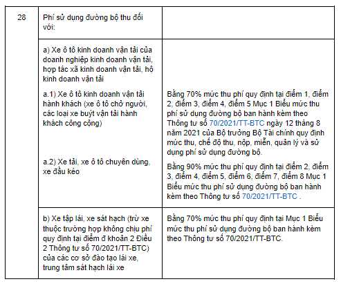 Mức thu một số khoản phí, lệ phí nhằm hỗ trợ, tháo gỡ khó khăn cho đối tượng chịu ảnh hưởng bởi dịch Covid-19