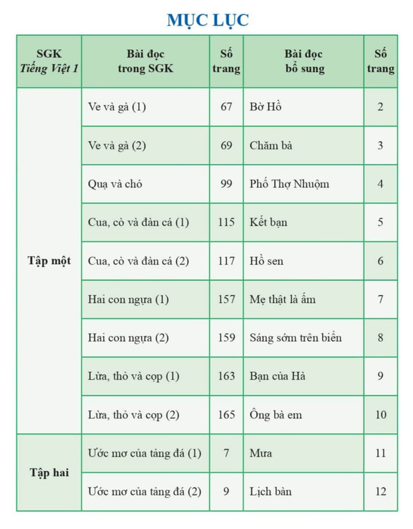 Cong Bố Tai Liệu Chỉnh Sửa Sach Giao Khoa Tiếng Việt 1 Bộ Canh Diều