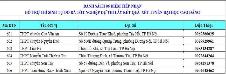 Danh sách 6 điểm tiếp nhận đăng ký thi tốt nghiệp THPT 2026 cho thí sinh tự do tại Hà Nội