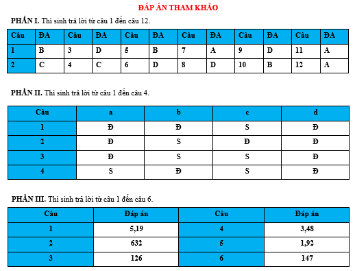 Đề thi thử tốt nghiệp THPT 2026 môn Toán Sở GD Quảng Ninh lần 2 kèm đáp án