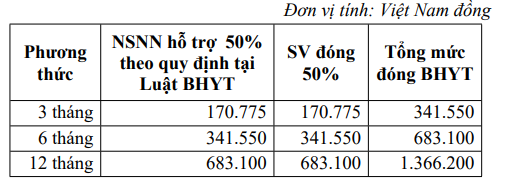 BHYT cho đối tượng học sinh, sinh viên (HSSV)