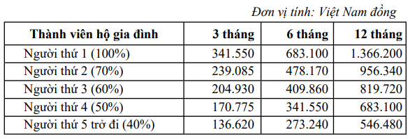 Mức đóng BHYT hộ gia đình