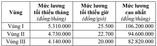 Mức đóng BHXH bắt buộc, BHYT, BHTN, BHTNLĐ-BNN