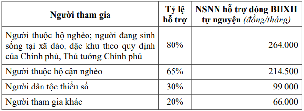 Mức đóng BHXH tự nguyện
