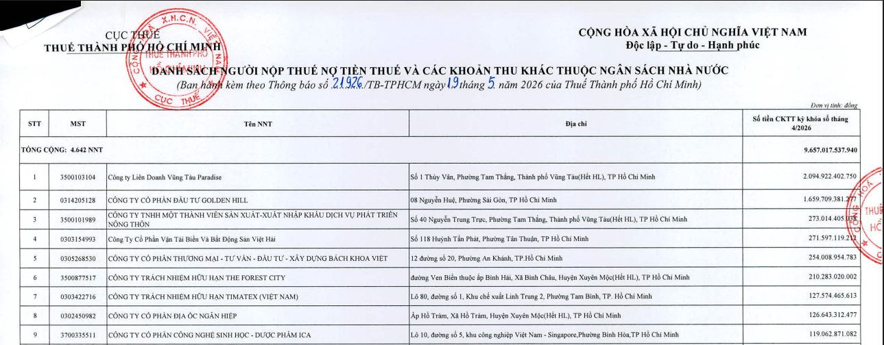 Danh sách 4642 doanh nghiệp nợ tiền thuế và các khoản thu khác thuộc NSNN tính đến tháng 4/2026