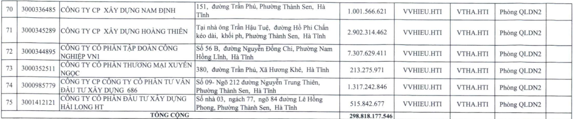75 doanh nghiệp nợ gần 300 tỷ đồng