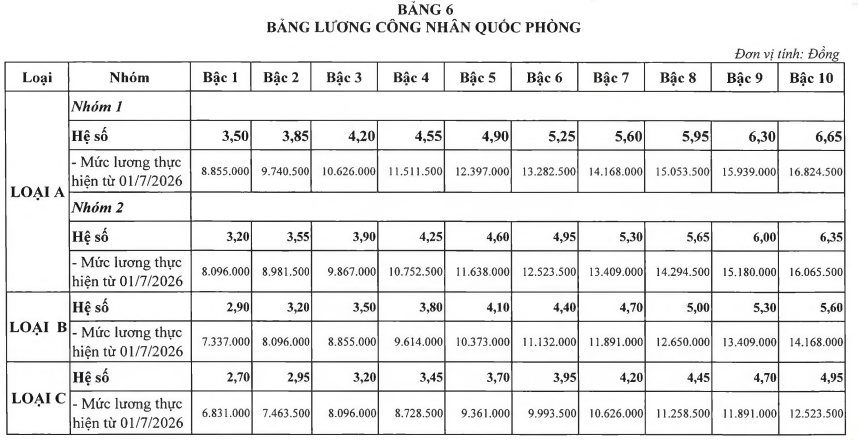 Bảng lương công nhân quốc phòng mới nhất từ 01/7/2026