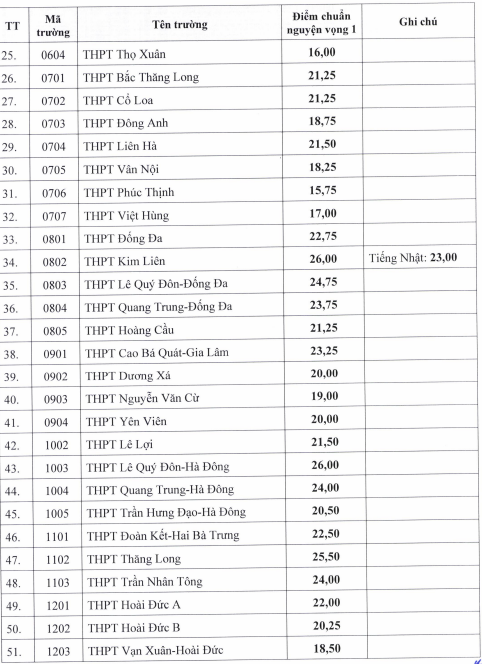 ĐIỂM CHUẨN các trường THPT Hà Nội 2026