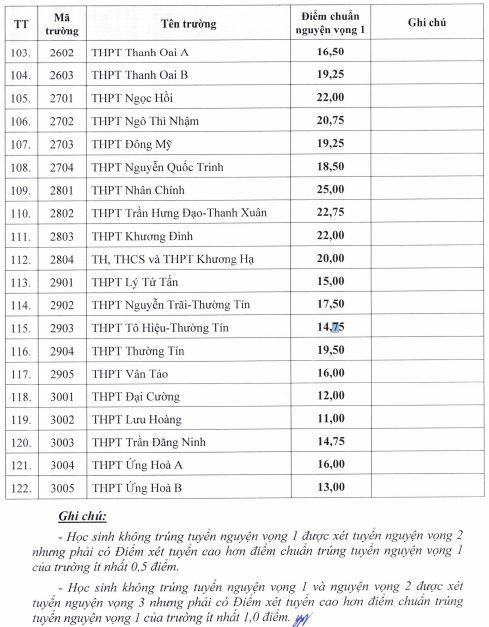 ĐIỂM CHUẨN các trường THPT Hà Nội 2026