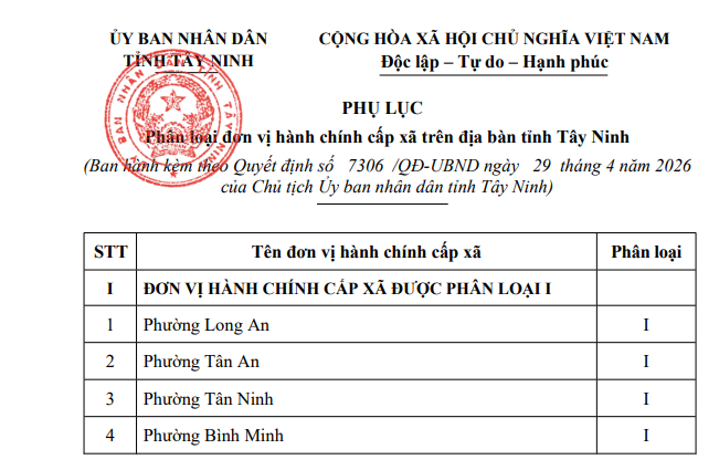 Phân loại 96 đơn vị hành chính cấp xã tại Tây Ninh
