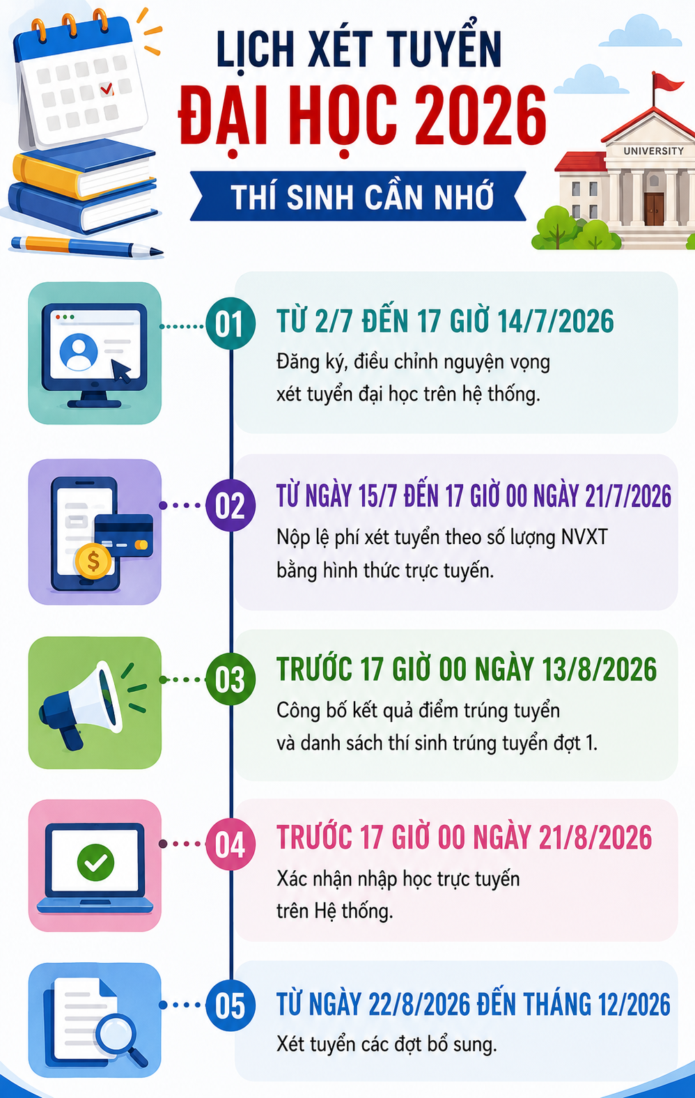 Lịch công bố điểm thi tốt nghiệp THPT 2026 và những lưu ý khi xét tuyển đại học