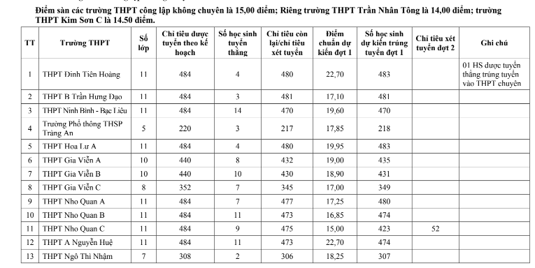 ĐIỂM CHUẨN Lớp 10 năm 2026 Ninh Bình