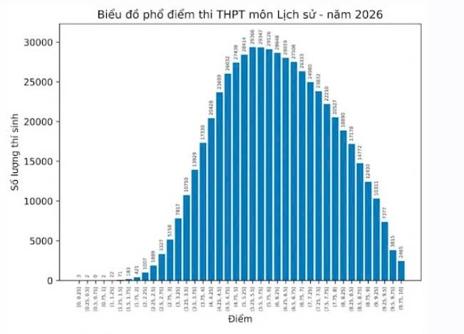 SỬ