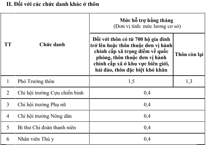 Bảng Phụ cấp Trưởng thôn từ 1 7 2026, phụ cấp Bí thư chi bộ thôn, Trưởng Ban công tác Mặt trận thôn và các chức danh khác theo Nghị quyết 09/2026?