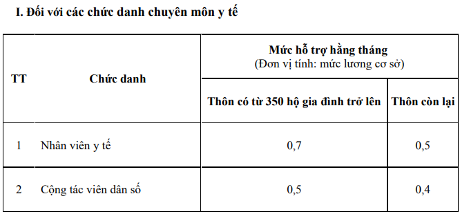 Bảng Phụ cấp Trưởng thôn từ 1 7 2026, phụ cấp Bí thư chi bộ thôn, Trưởng Ban công tác Mặt trận thôn và các chức danh khác theo Nghị quyết 09/2026?