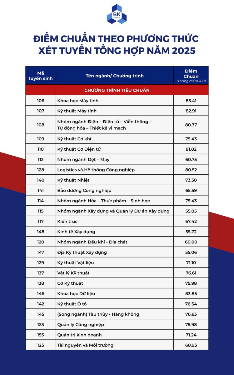 ĐIỂM CHUẨN Đại học Bách khoa TPHCM 2026 thế nào? ĐIỂM CHUẨN Đại học Bách khoa - ĐHQG TP.HCM 2026 ra sao?