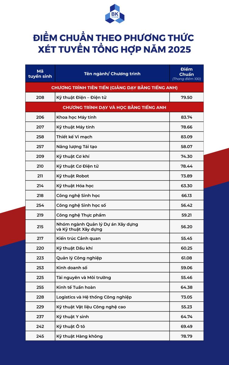 ĐIỂM CHUẨN Đại học Bách khoa TPHCM 2026 thế nào? ĐIỂM CHUẨN Đại học Bách khoa - ĐHQG TP.HCM 2026 ra sao?