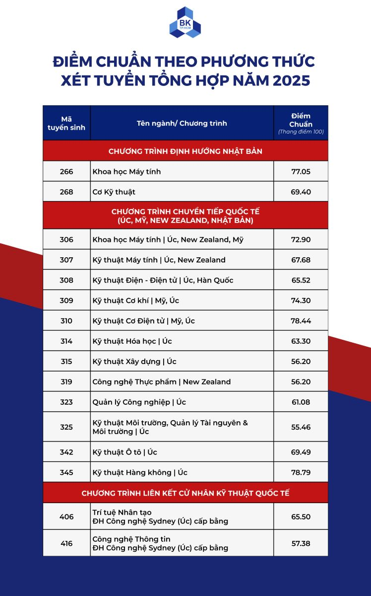 ĐIỂM CHUẨN Đại học Bách khoa TPHCM 2026 thế nào? ĐIỂM CHUẨN Đại học Bách khoa - ĐHQG TP.HCM 2026 ra sao?
