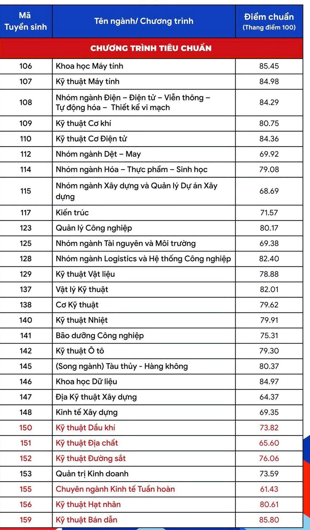 ĐIỂM CHUẨN Đại học Bách khoa TPHCM 2026 thế nào? ĐIỂM CHUẨN Đại học Bách khoa - ĐHQG TP.HCM 2026 ra sao?