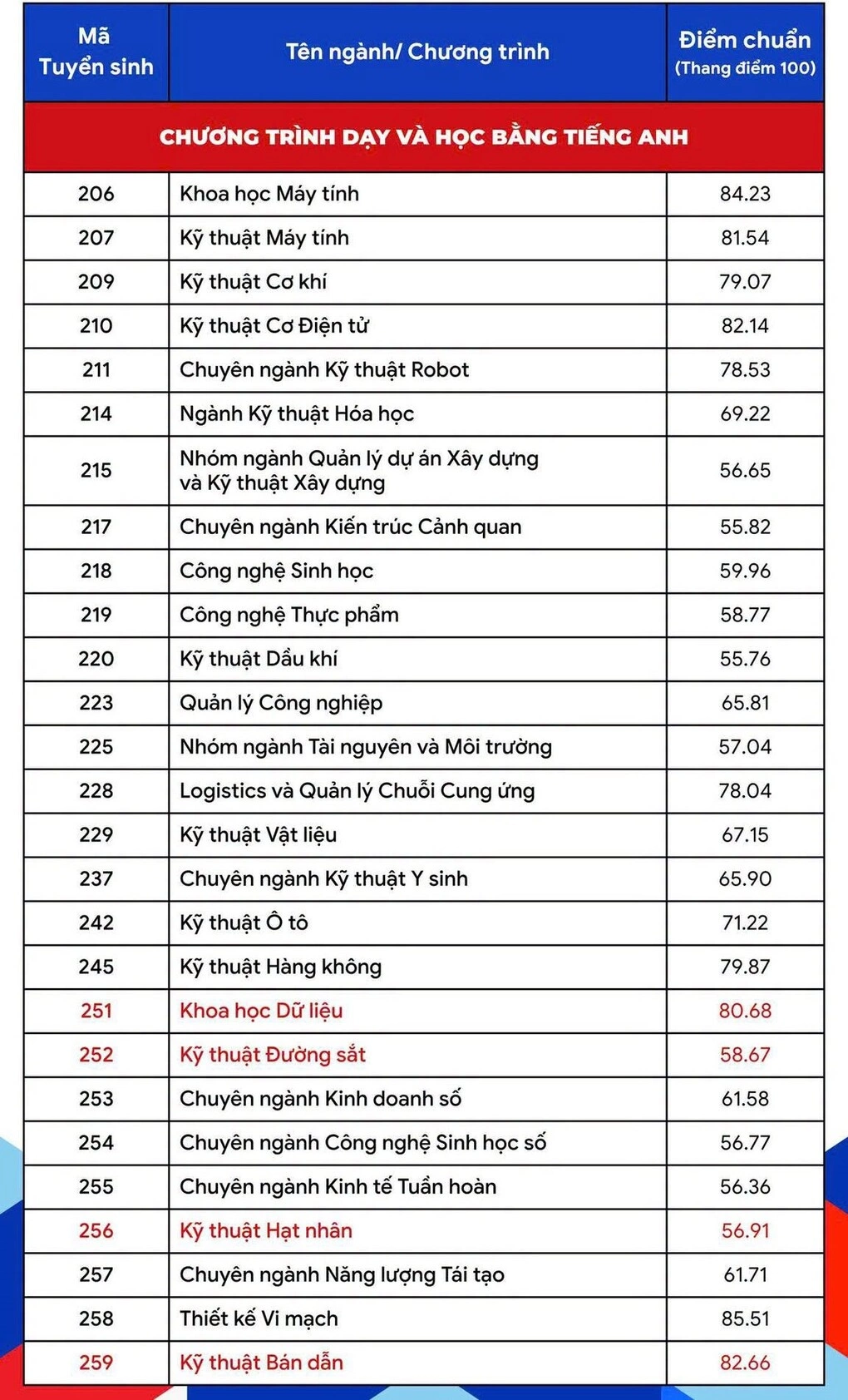 ĐIỂM CHUẨN Đại học Bách khoa TPHCM 2026 thế nào? ĐIỂM CHUẨN Đại học Bách khoa - ĐHQG TP.HCM 2026 ra sao?