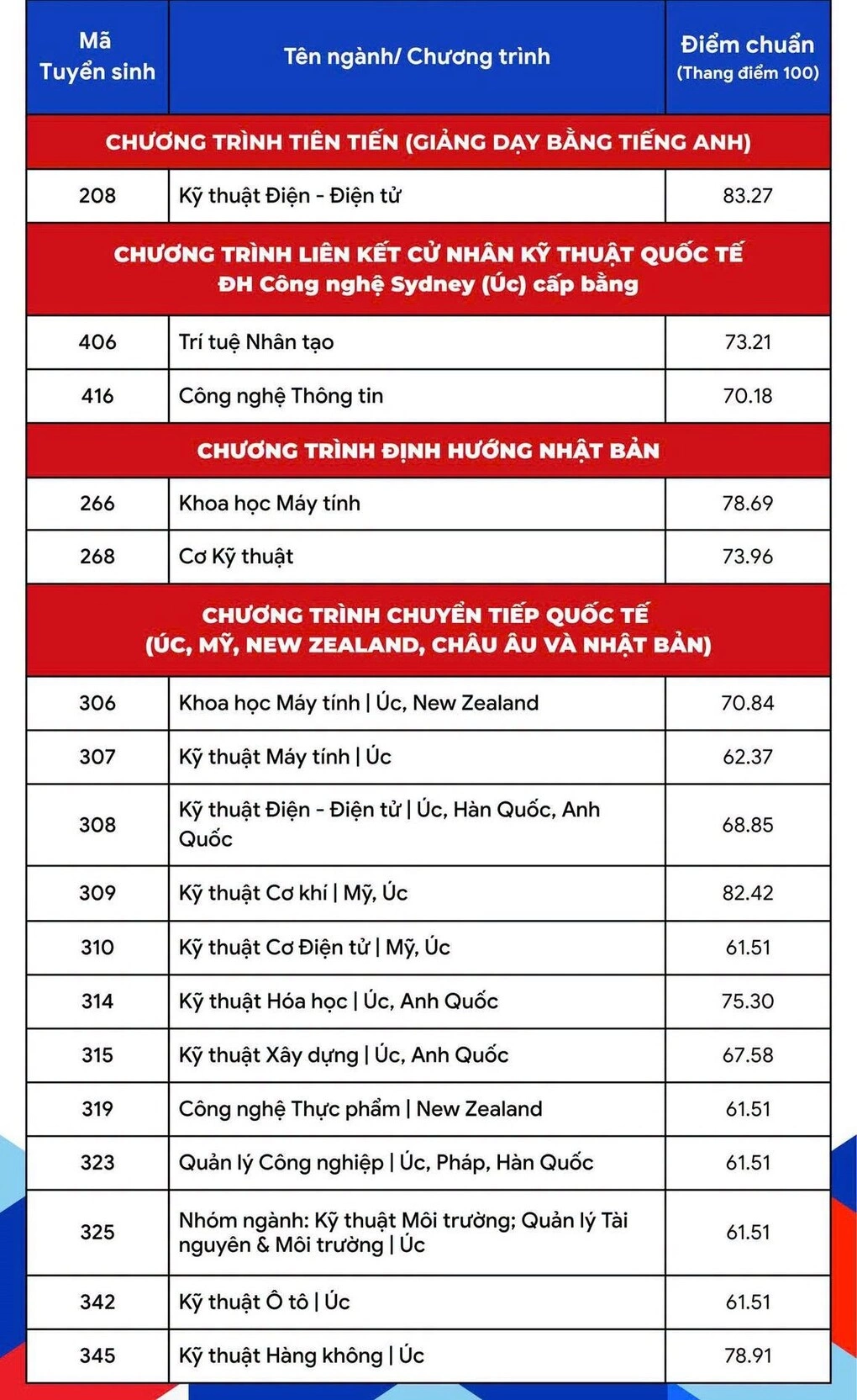 ĐIỂM CHUẨN Đại học Bách khoa TPHCM 2026 thế nào? ĐIỂM CHUẨN Đại học Bách khoa - ĐHQG TP.HCM 2026 ra sao?