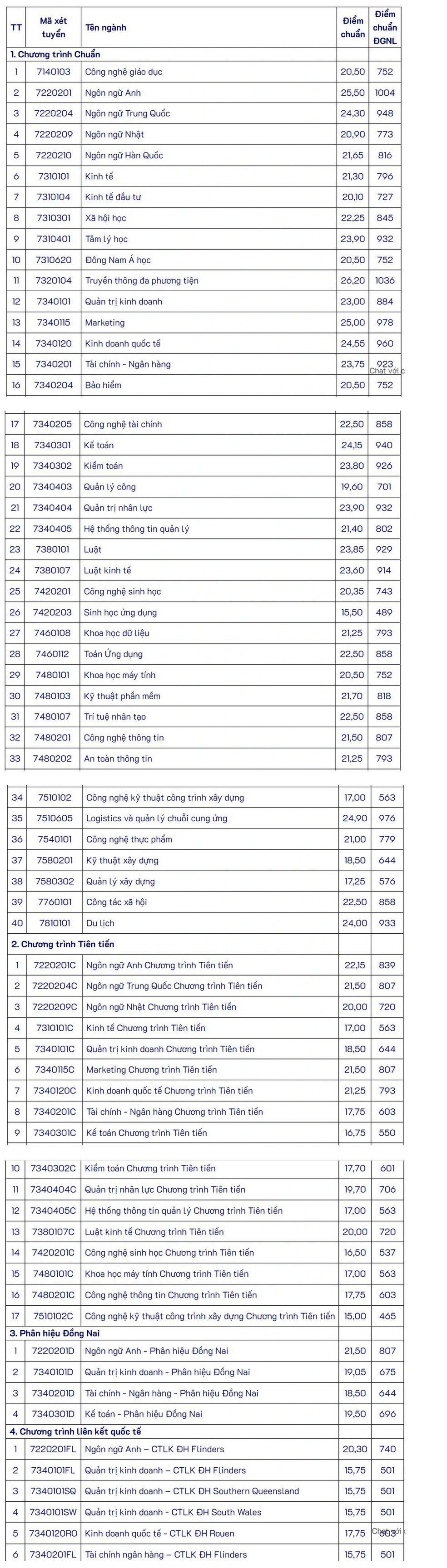 ĐIỂM CHUẨN Đại học Mở TPHCM 2026 CHÍNH THỨC?