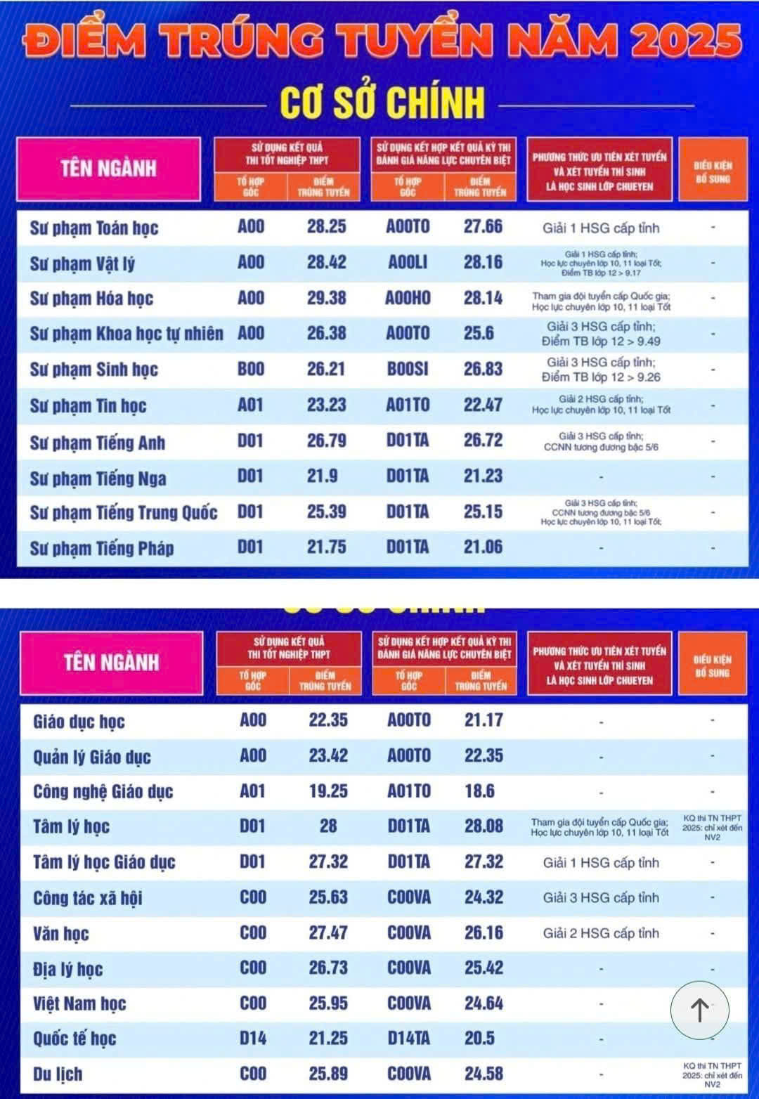 ĐIỂM CHUẨN Đại học Sư phạm TPHCM 2026 thế nào? Tham khảo Điểm chuẩn Đại học Sư phạm TPHCM năm 2025 ở đâu?