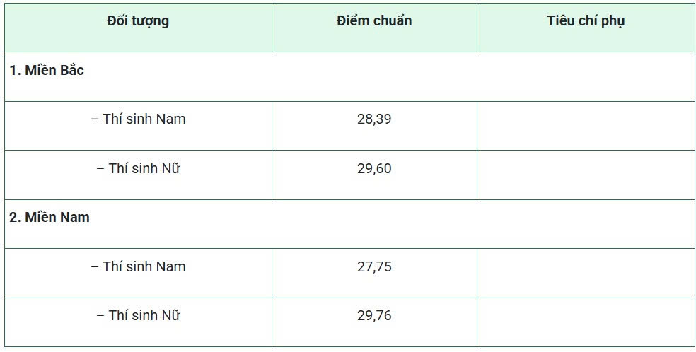 ĐIỂM CHUẨN các trường quân đội 2026 CHÍNH THỨC CÔNG BỐ khi nào? Điểm chuẩn quân đội 2025 ra sao?