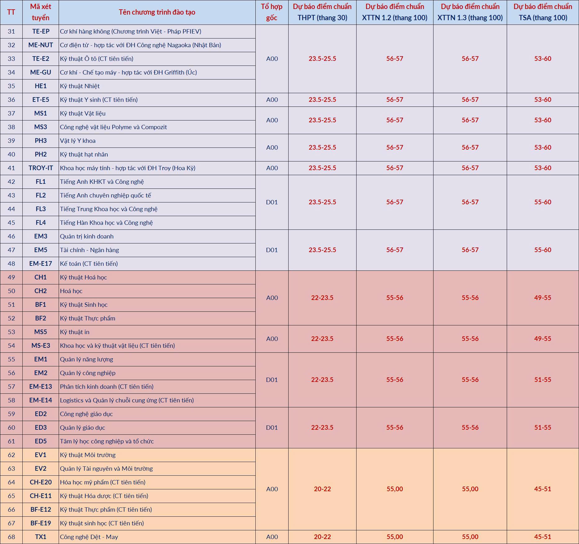 Dự báo ĐIỂM CHUẨN Đại học Bách khoa Hà Nội 2026 mới nhất? Độ lệch điểm giữa các tổ hợp xét tuyển tốt nghiệp THPT năm 2026?