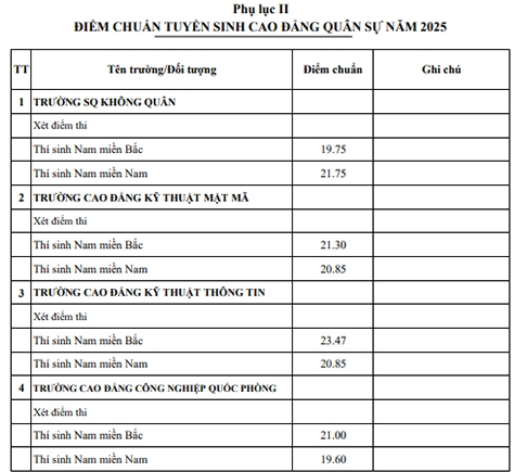 ĐIỂM CHUẨN các trường quân đội 2026 CHÍNH THỨC CÔNG BỐ khi nào?