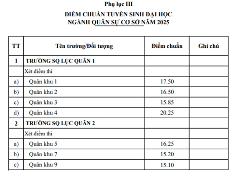 ĐIỂM CHUẨN các trường quân đội 2026 CHÍNH THỨC CÔNG BỐ khi nào?