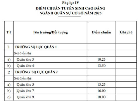 ĐIỂM CHUẨN các trường quân đội 2026 CHÍNH THỨC CÔNG BỐ khi nào?