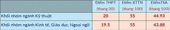 Đại học Bách khoa Hà Nội công bố ngưỡng đảm bảo chất lượng năm 2026