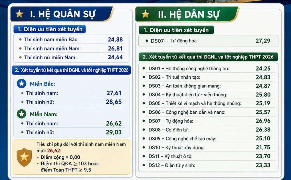 ĐIỂM CHUẨN các trường quân đội 2026 CHÍNH THỨC CÔNG BỐ khi nào? Điểm chuẩn quân đội 2025 ra sao?