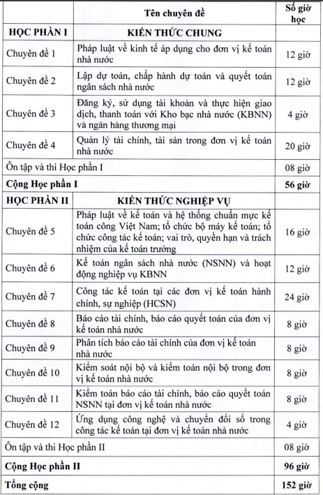 Nội dung, chương trình bồi dưỡng kế toán trưởng mới nhất từ 01/1/2027 theo TT 101 2026?