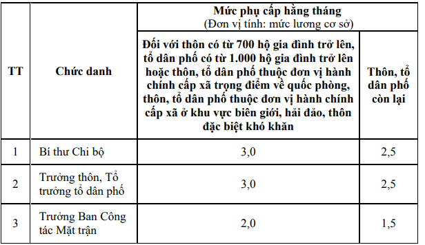 Bảng Phụ cấp Trưởng thôn từ 1 7 2026, phụ cấp Bí thư chi bộ thôn, Trưởng Ban công tác Mặt trận thôn và các chức danh khác theo Nghị quyết 09/2026?