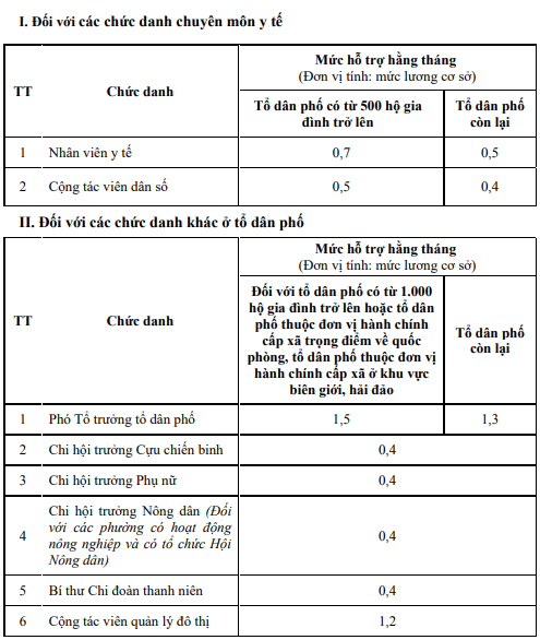 Bảng Phụ cấp Trưởng thôn từ 1 7 2026, phụ cấp Bí thư chi bộ thôn, Trưởng Ban công tác Mặt trận thôn và các chức danh khác theo Nghị quyết 09/2026?