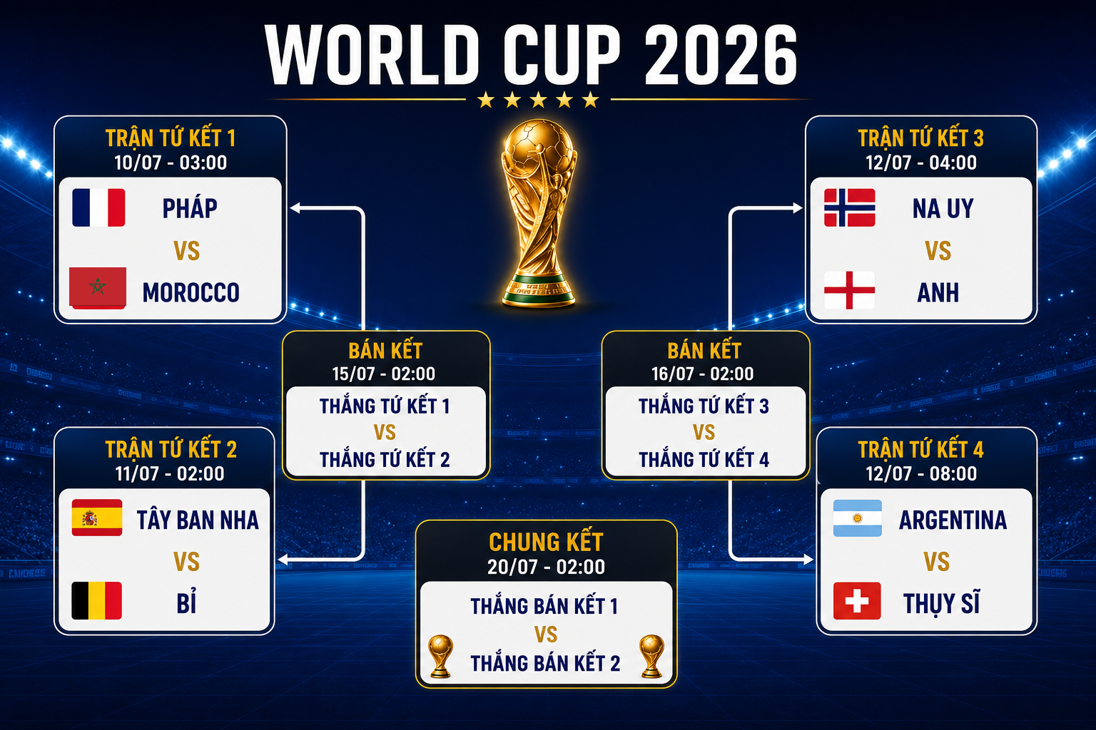 Sơ đồ thi đấu Tứ kết World Cup 2026