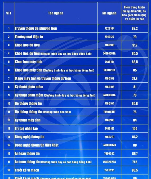 Điểm chuẩn Trường Đại học Công nghệ Thông tin UIT năm 2026 như sau: