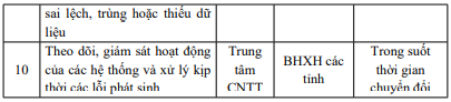 Chuyển đổi mã số BHXH sang số ĐDCN/CCCD trên phần mềm TST theo Kế hoạch 3115/KH-BHXH như thế nào? Thời gian thực hiện ra sao?