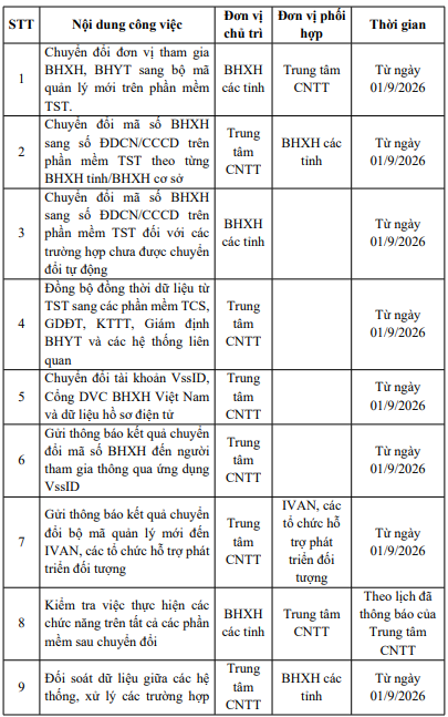 Chuyển đổi mã số BHXH sang số ĐDCN/CCCD trên phần mềm TST theo Kế hoạch 3115/KH-BHXH như thế nào? Thời gian thực hiện ra sao?