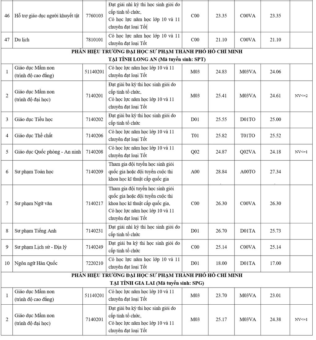 ĐIỂM CHUẨN Đại học Sư phạm TPHCM 2026 thế nào? Tham khảo Điểm chuẩn Đại học Sư phạm TPHCM năm 2025 ở đâu?