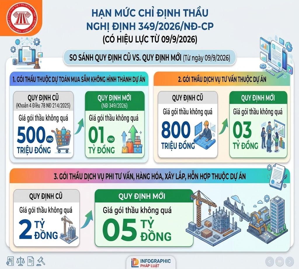 Infographic so sánh hạn mức chỉ định thầu từ 09/9/2026 theo Nghị định 349/2026