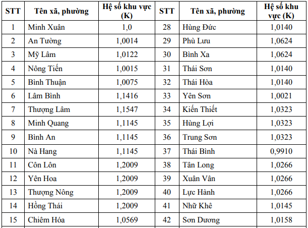 Hệ số K để xác định giá trị bồi thường thiệt hại về nhà, công trình xây dựng khi nhà nước thu hồi đất tại Tuyên Quang từ ngày 20/9/2026